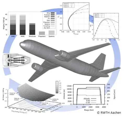 Aeronautical Design